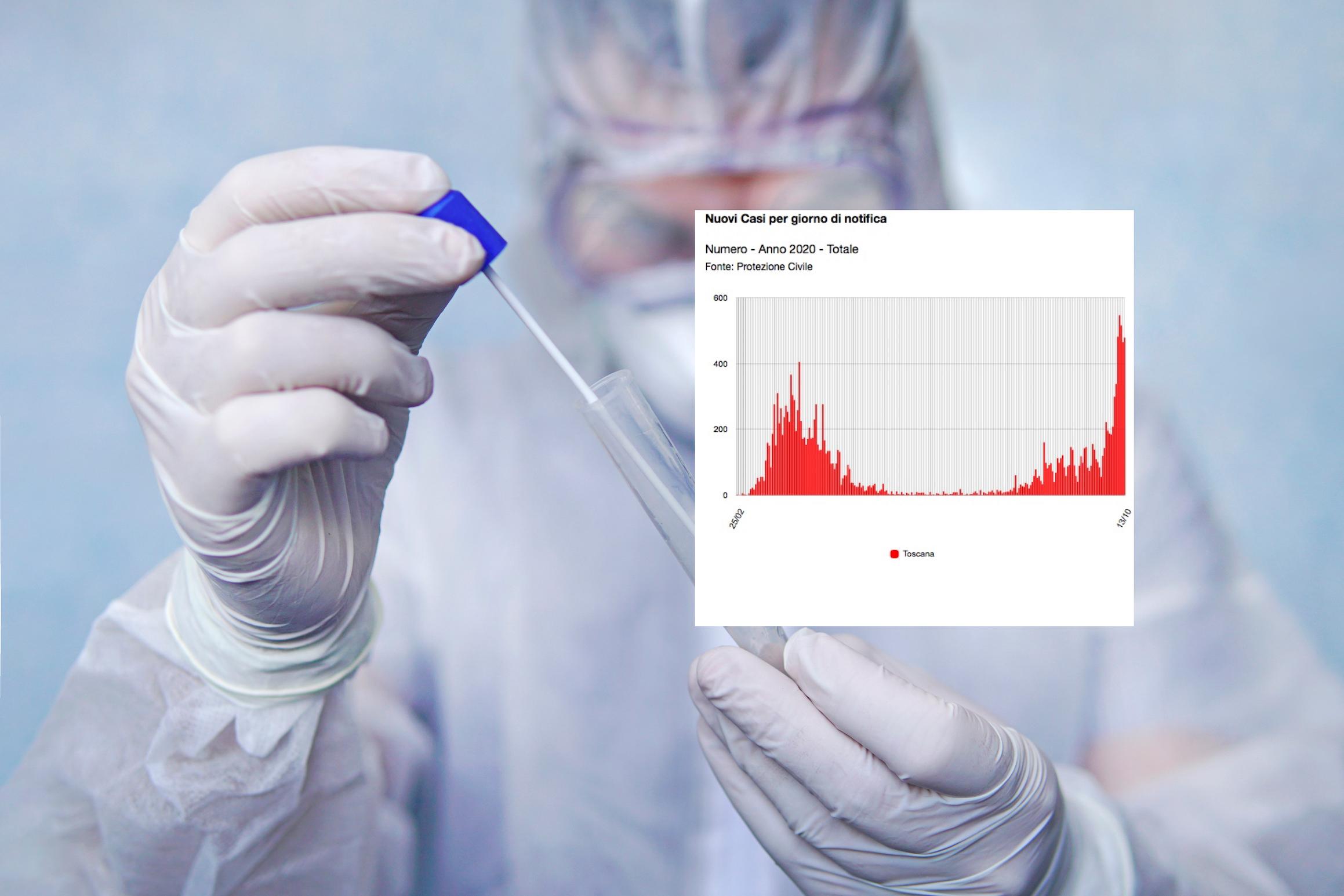 Covid Toscana I Dati Di Oggi Record Di Casi Tanti Tamponi Come Sta