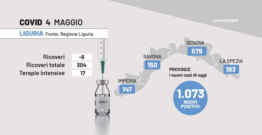 Covid Liguria Ancora Un Calo Di Ricoveri E Contagi