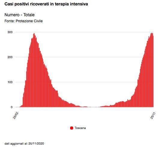 Coronavirus Toscana I Dati Di Oggi Sui Contagi Calano I Ricoveri