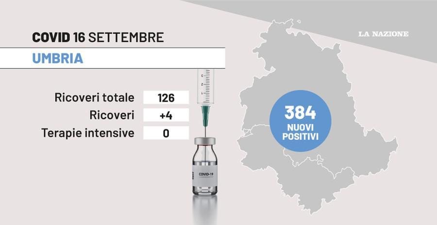 Covid Umbria I Dati Del 16 Settembre 126 Ricoveri 384 Nuovi Positivi