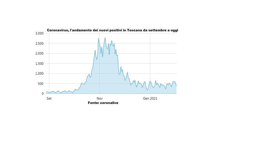 Coronavirus Toscana Il Bollettino Del Febbraio Nuovi Casi