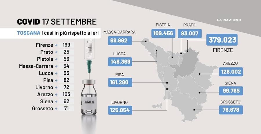 Covid Toscana Il Bollettino Del 17 Settembre 819 Nuovi Casi Cala Il