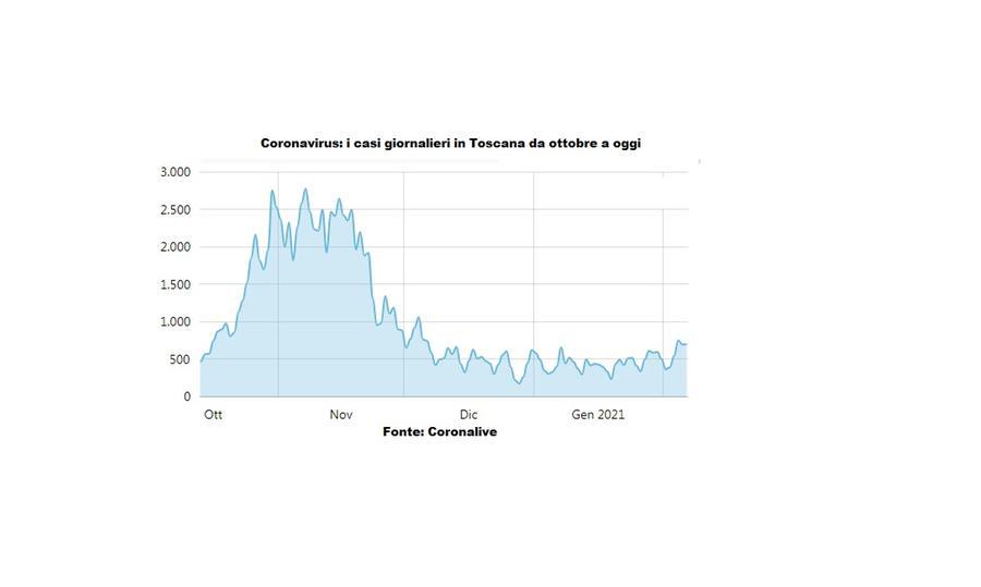 Covid Toscana Nuovi Contagi Ancora Sopra Quota Ricoveri Stabili