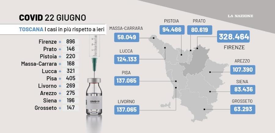 Coronavirus Toscana 22 Giugno I Nuovi Casi Sono 3 043 Crescono I Ricoveri