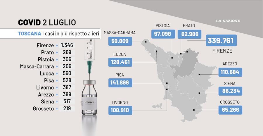 Covid Toscana Oggi I Dati Del 2 Luglio 4 527 Nuovi Positivi Crescono