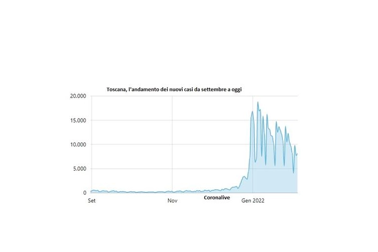 L'andamento dei casi in Toscana da settembre a oggi