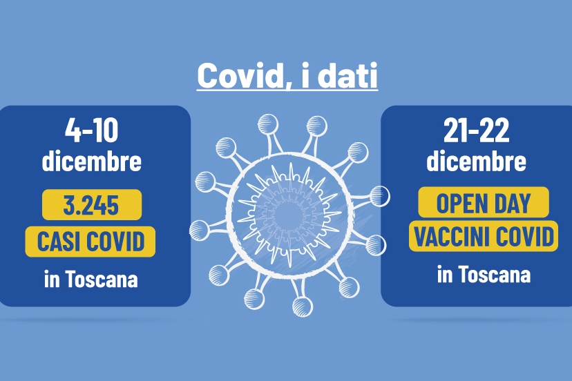 Covid in Toscana, sono 3425 i casi nella settimana 4-10 dicembre