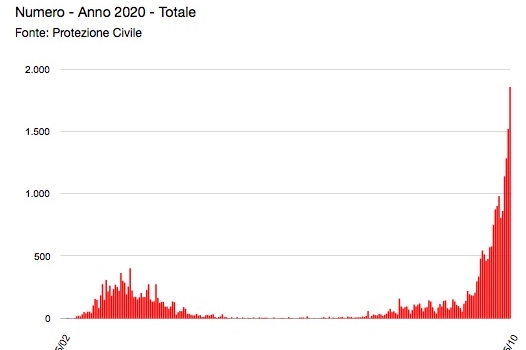 L'andamento della curva in Toscana