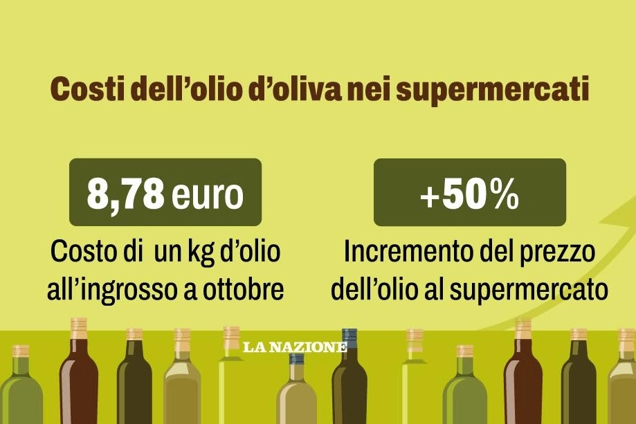 Aumenta a dismisura il prezzo dell'olio al supermercato