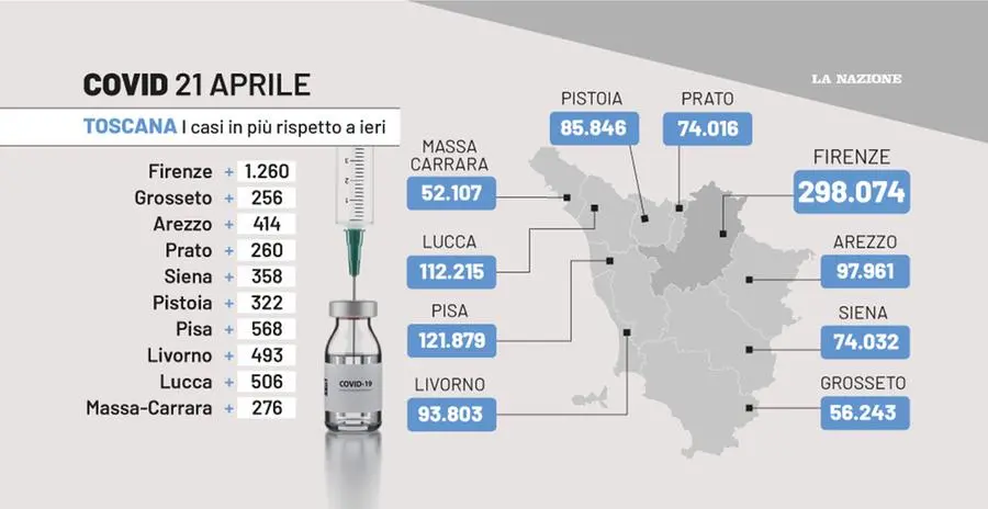 Covid Toscana, il bollettino: 4.713 nuovi casi, scendono i ricoveri