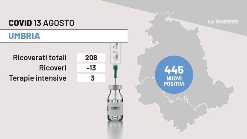 Covid Umbria, il bollettino del 13 agosto