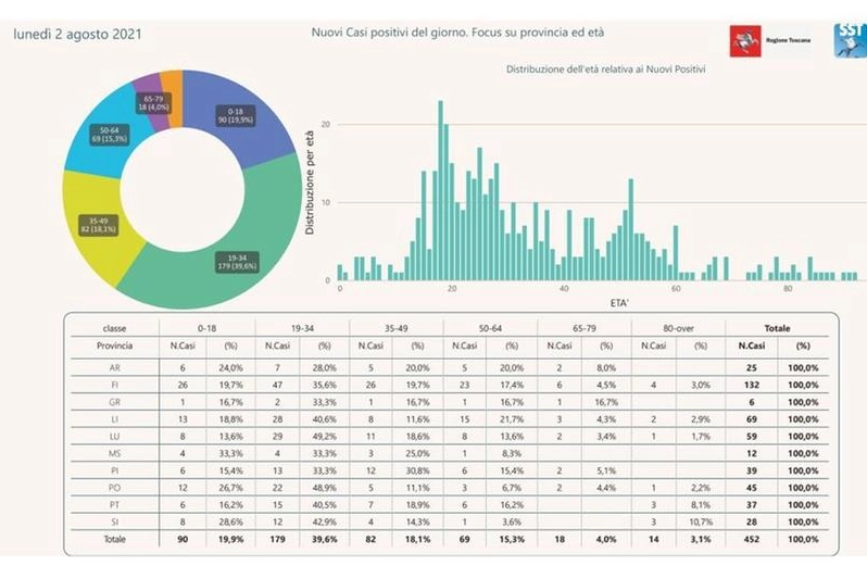 2 agosto: i nuovi casi positivi in Toscana