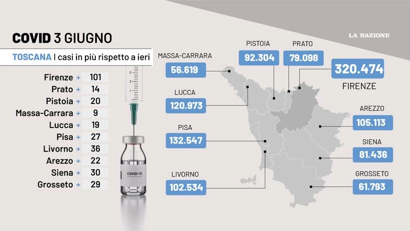 Covid Toscana, i dati del 3 giugno 2022 