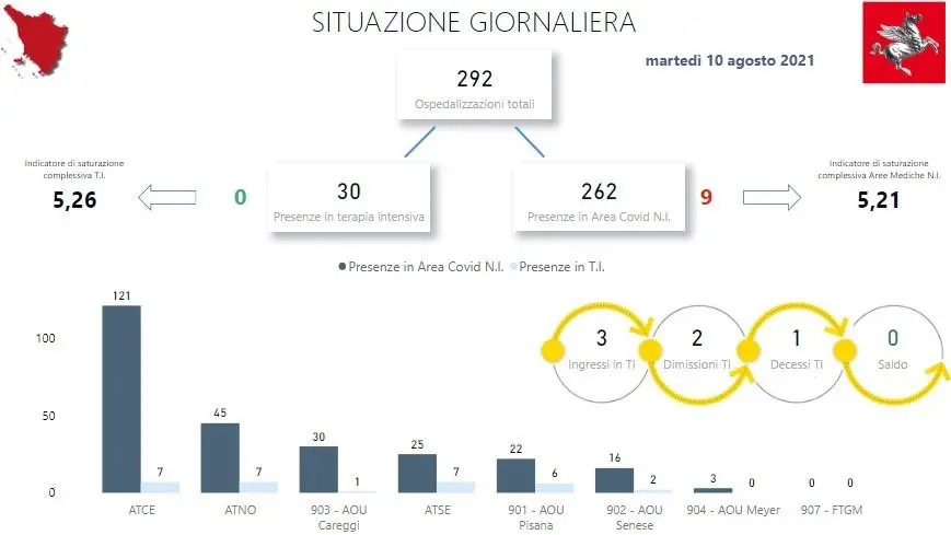 Covid Toscana 10 Agosto, 511 Nuovi Positivi E Cinque Decessi. Stabili ...