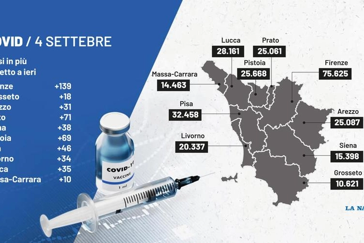 Covid Toscana, i dati del bollettino del 4 settembre