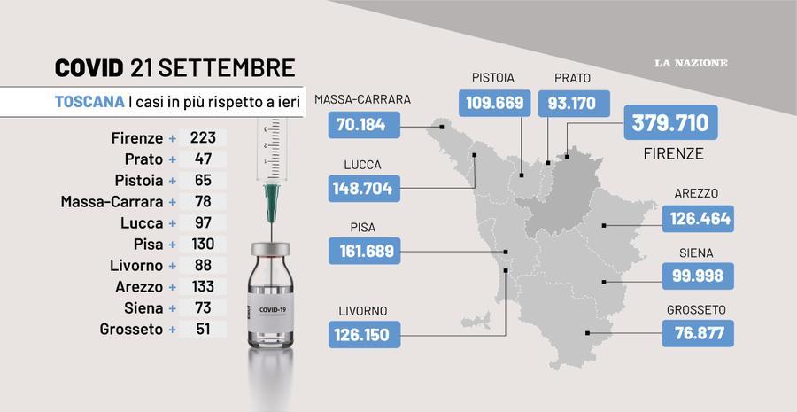 Covid Oggi Toscana, Il Bollettino Del 21 Settembre: 985 Contagi, 8 Morti