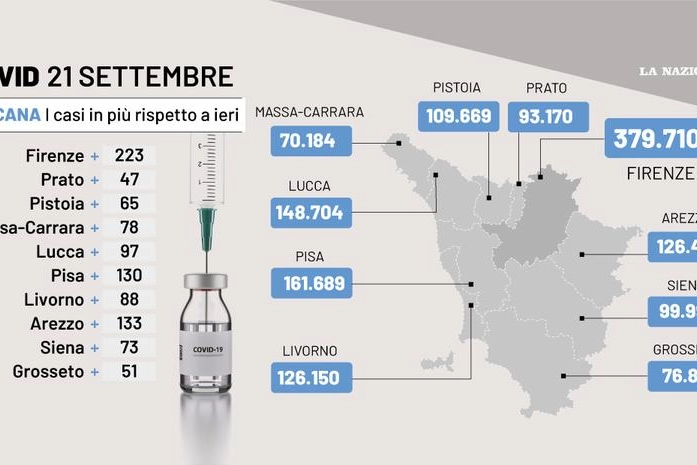 Covid oggi Toscana, i dati del 21 settembre