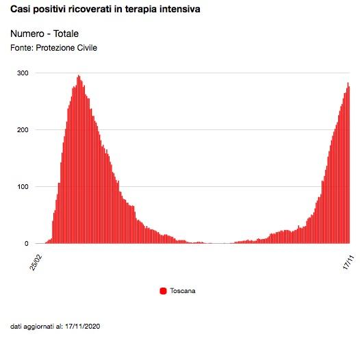 Bollettino Coronavirus: I Contagi Covid In Toscana Del 19 Novembre