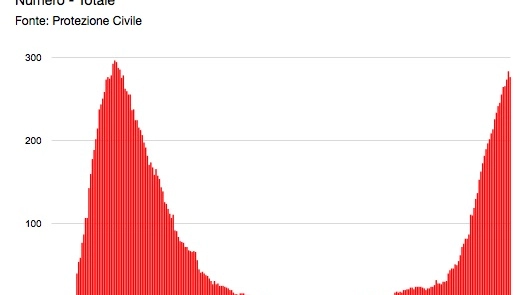 Covid Toscana, i casi positivi ricoverati in terapia intensiva