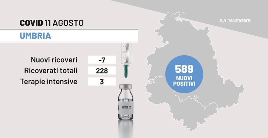 Covid Umbria I Dati Dell 11 Agosto 589 Nuovi Casi E Un Decesso