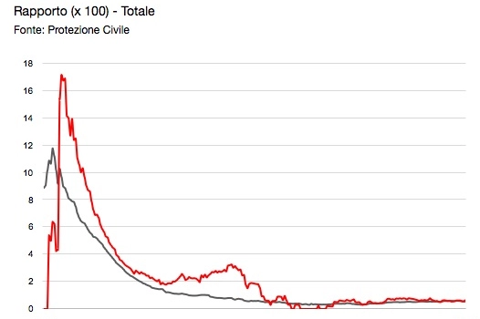 Andamento delle terapie intensive in percentuale sui casi attivi