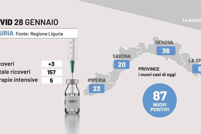 La situazione Covid in Liguria