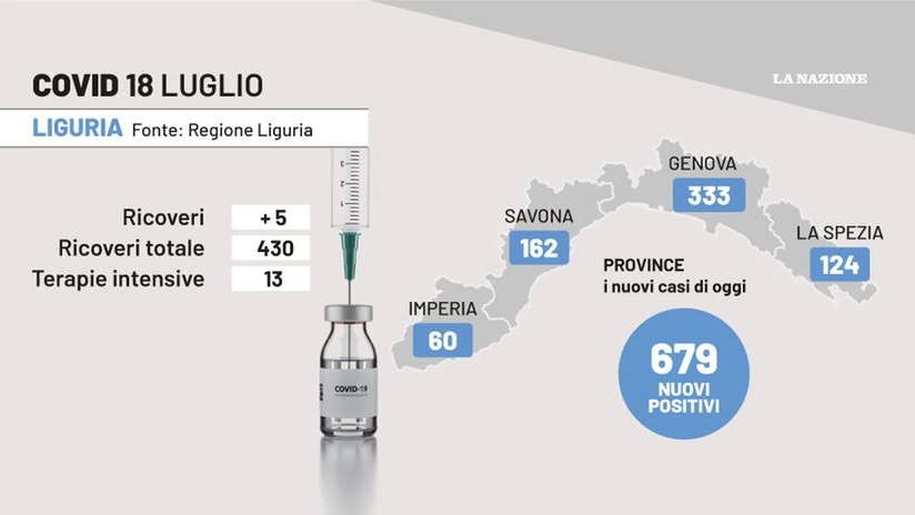 Covid Liguria, i dati del 18 luglio 2022