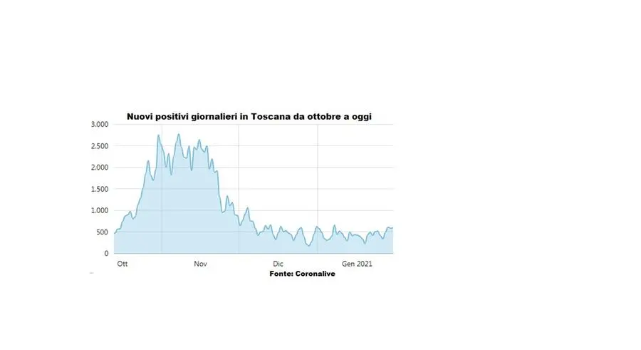 Covid Toscana, I Nuovi Dati: 603 Casi E 22 Morti. Calo Dei Ricoveri / LIVE