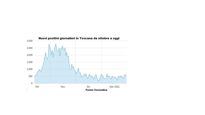 L'andamento dei nuovi positivi giornalieri in Toscana