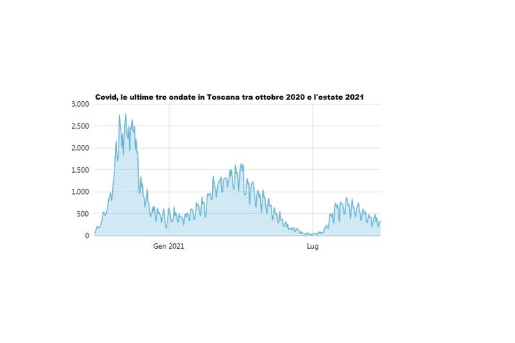 L'andamento del covid in Toscana da ottobre 2020 a oggi