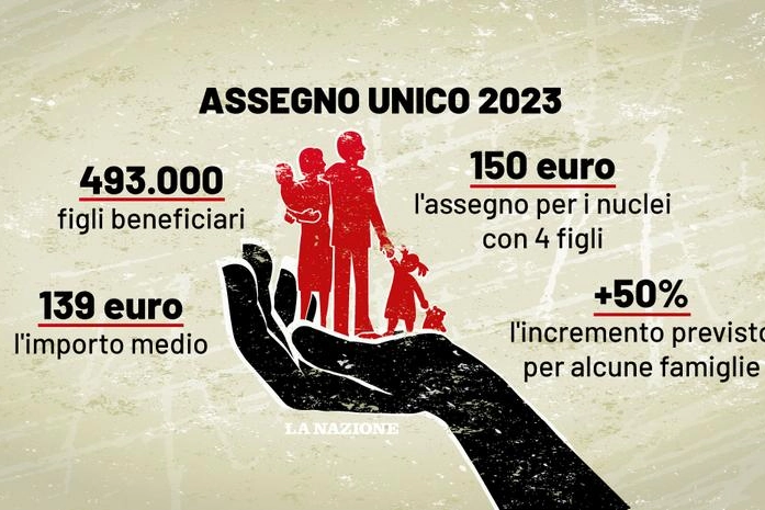 Assegno unico 2023, da febbraio scattano gli aumenti