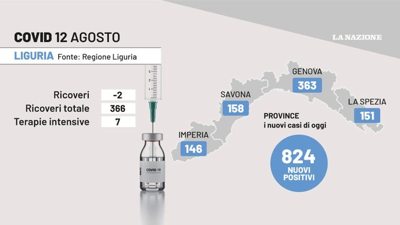 Covid Liguria, i dati del 12 agosto 2022