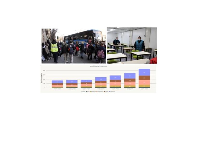 Il grafico con l'andamento dei positivi a scuola in Toscana nelle 7 settimane dal rientro