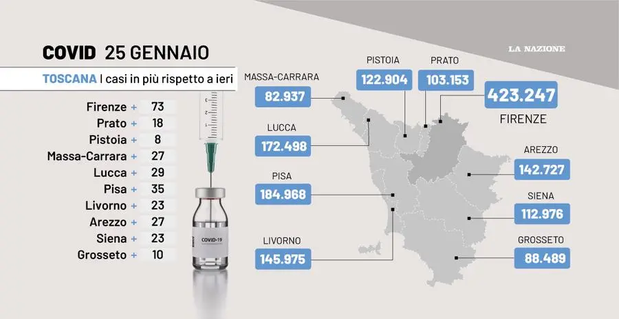 Covid in Toscana, bollettino del 25 gennaio. Il punto su contagi, decessi e ricoveri