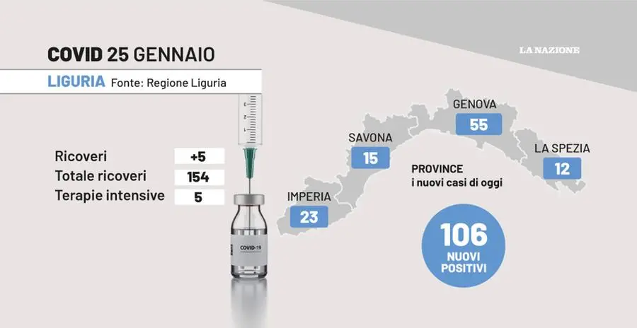 Covid Liguria, positivi ancora giù. Lieve rimbalzo dei ricoveri