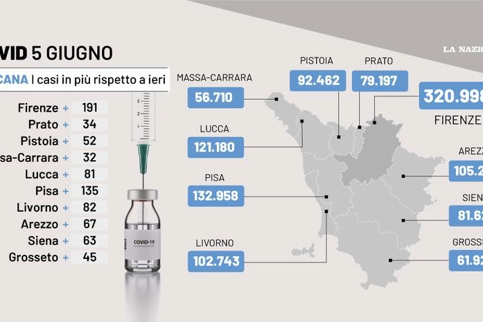 Covid Toscana, i dati del 5 giugno 2022