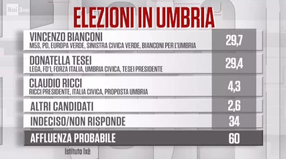 Regionali, Sondaggi In Umbria: Testa A Testa Bianconi-Tesei, Ma Un ...