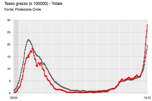 L'andamento della curva dei casi positivi per 100mila residenti