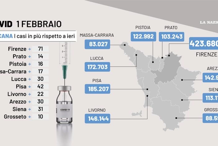 Covid Toscana, i dati del 1° febbraio