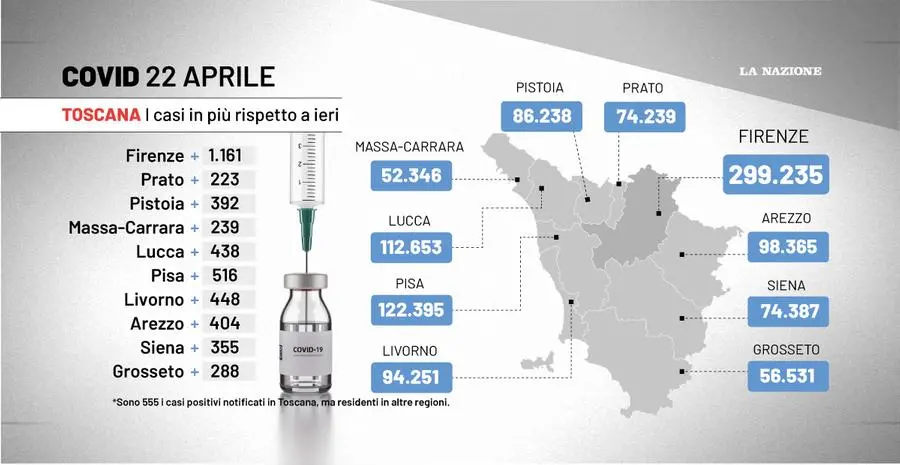 Covid Toscana, i dati del 22 aprile: forte calo dei ricoveri, ma ci sono 25 morti