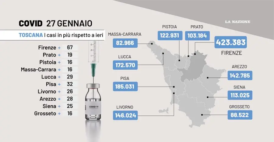 Covid in Toscana, il bollettino del 27 gennaio. Il punto sui contagi: crescono i ricoveri