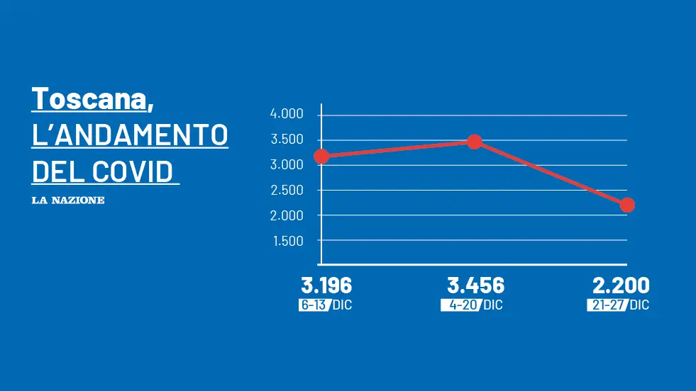 A Casa Con La Febbre: Covid, 2200 Casi Nell’ultima Settimana In Toscana