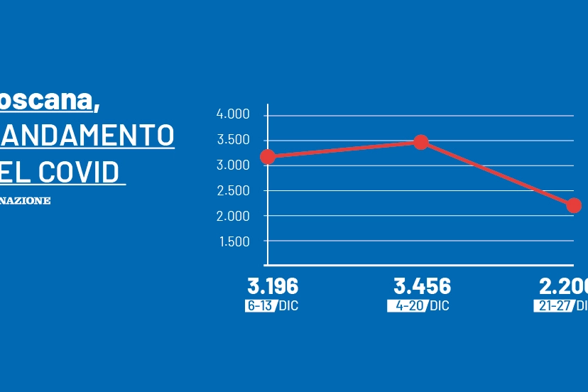 L'andamento del covid in Toscana nelle ultime tre settimane