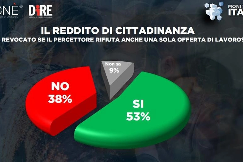 Sondaggio Dire-Tecnè realizzato l’11 novembre su un campione di mille persone