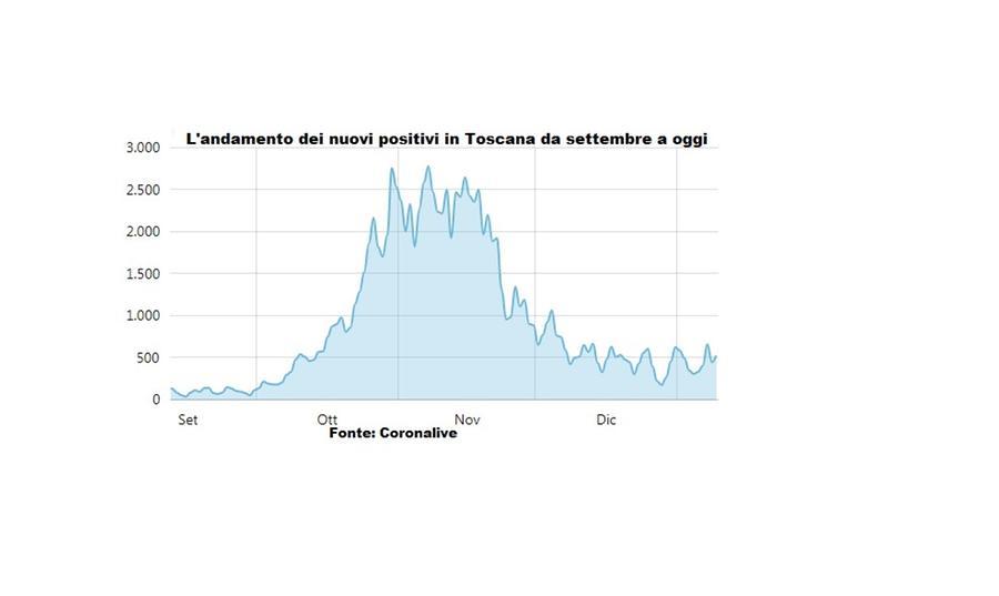 Covid, Bollettino Del 10 Gennaio Sul Coronavirus: I Dati Della Toscana