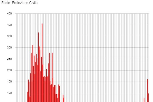 L'andamento dei nuovi positivi in Toscana giorno per giorno