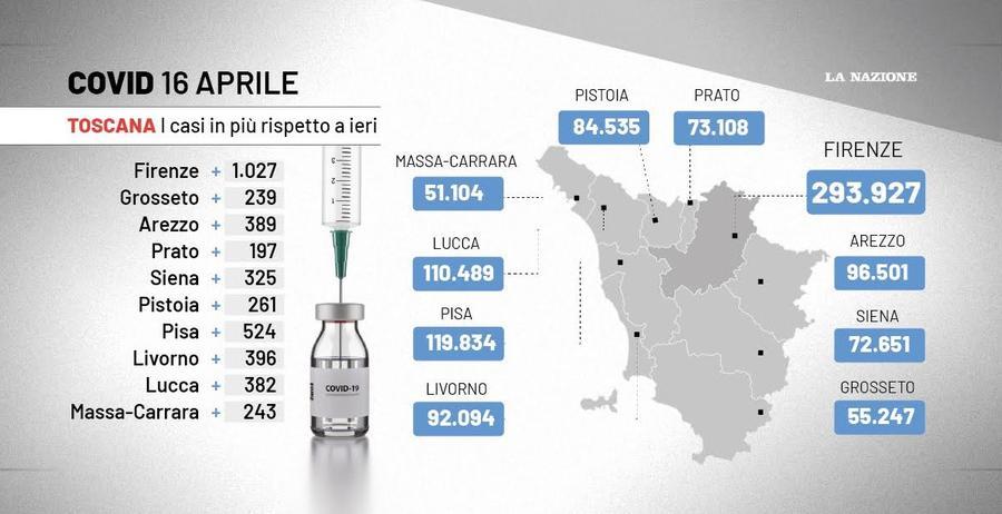 Covid Toscana 16 Aprile: 3.983 Nuovi Positivi. Calano I Ricoveri