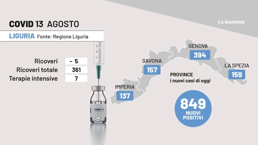 Covid Liguria, i dati del 13 agosto 2022