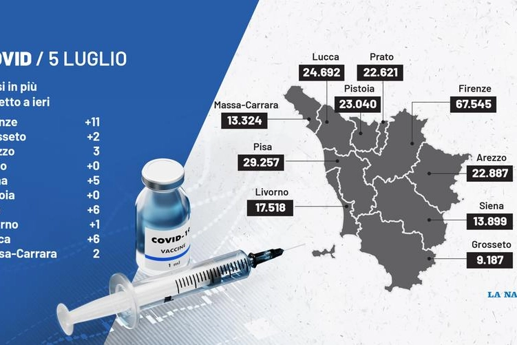 Covid Toscana, i dati del 5 luglio