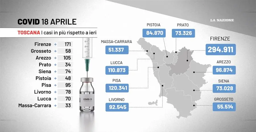 Bollettino Covid 18 aprile: calano i contagi in Toscana ma pochi tamponi. Su i ricoveri